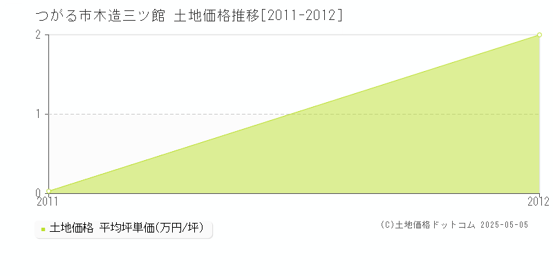 木造三ツ館(つがる市)の土地価格推移グラフ(坪単価)[2011-2012年]