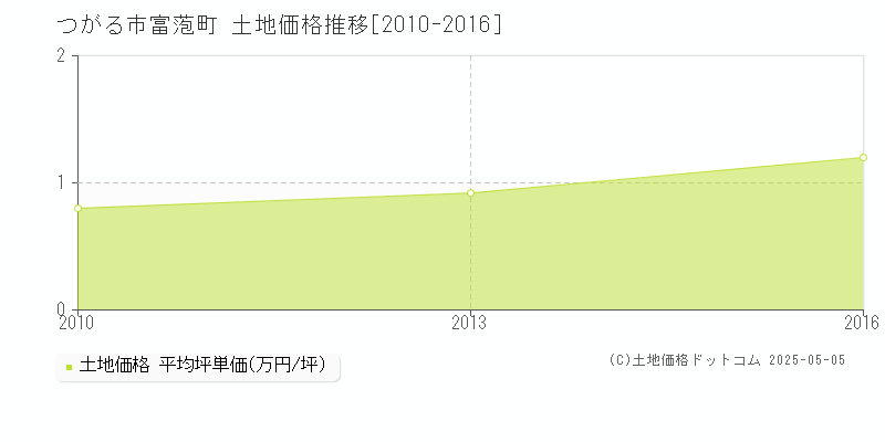 富萢町(つがる市)の土地価格推移グラフ(坪単価)[2010-2016年]