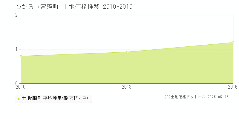 つがる市富萢町の土地価格推移グラフ 