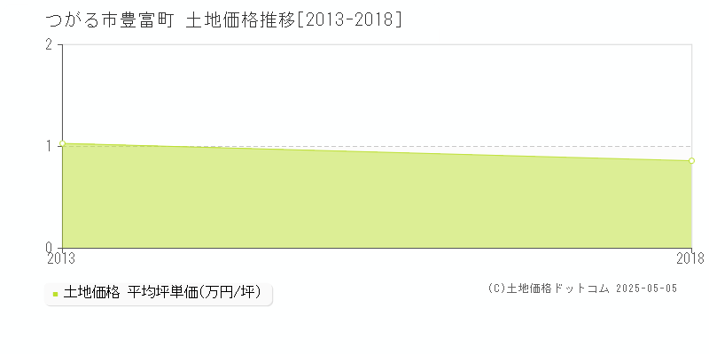 つがる市豊富町の土地取引価格推移グラフ 