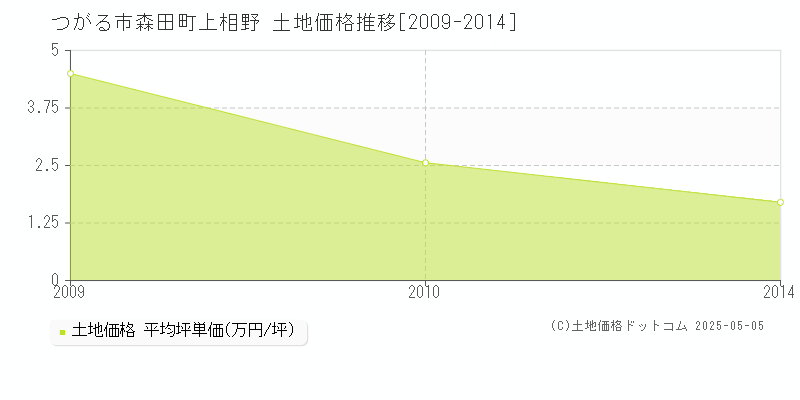 森田町上相野(つがる市)の土地価格推移グラフ(坪単価)[2009-2014年]