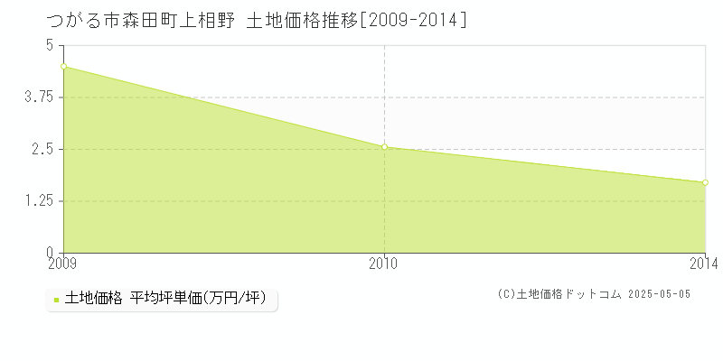 つがる市森田町上相野の土地取引価格推移グラフ 