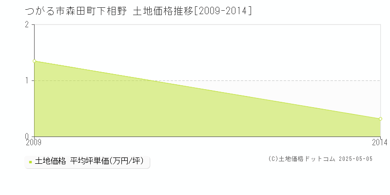 森田町下相野(つがる市)の土地価格推移グラフ(坪単価)[2009-2014年]