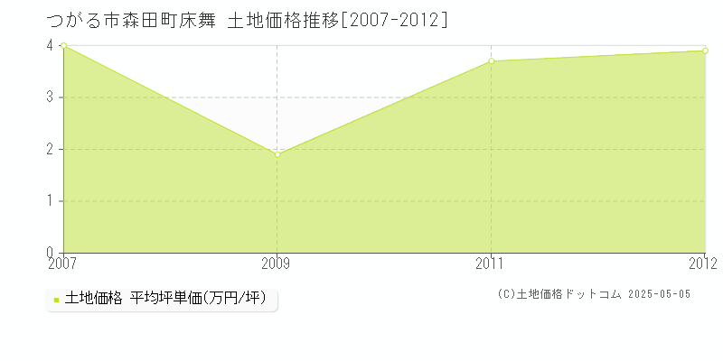 森田町床舞(つがる市)の土地価格推移グラフ(坪単価)[2007-2012年]