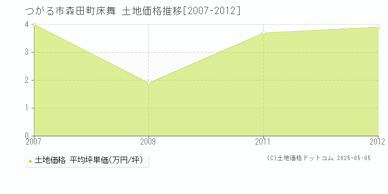 つがる市森田町床舞の土地価格推移グラフ 