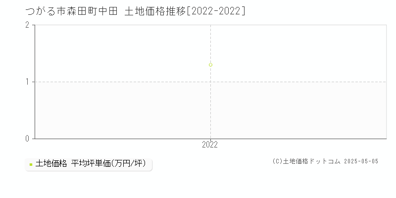 つがる市森田町中田の土地価格推移グラフ 