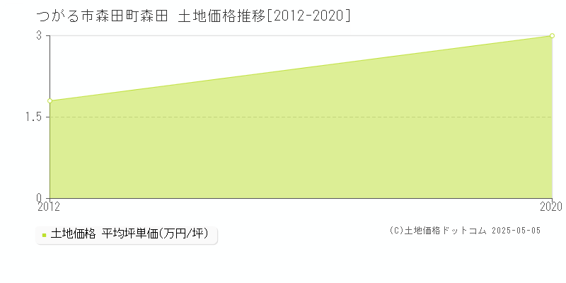 森田町森田(つがる市)の土地価格推移グラフ(坪単価)[2012-2020年]