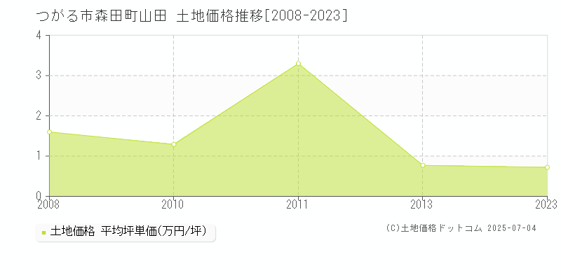 森田町山田(つがる市)の土地価格推移グラフ(坪単価)[2008-2023年]
