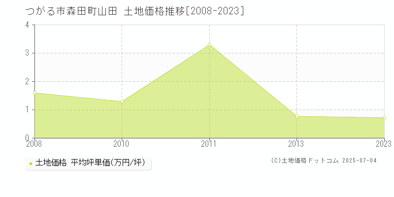 つがる市森田町山田の土地価格推移グラフ 