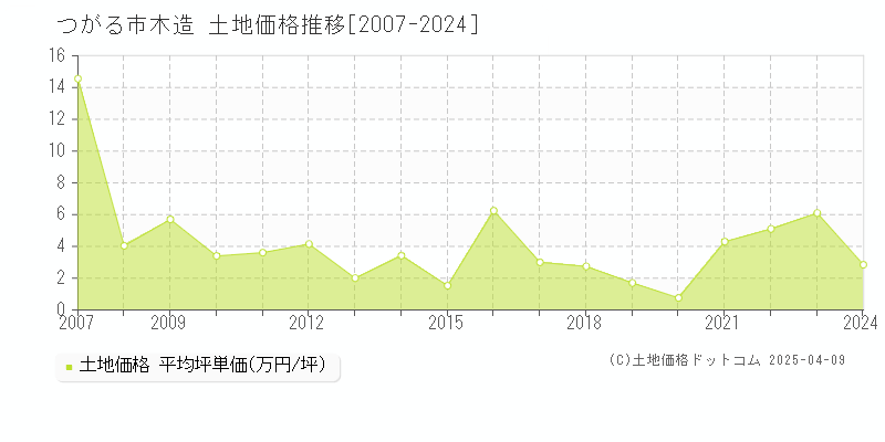 つがる市木造の土地価格推移グラフ 