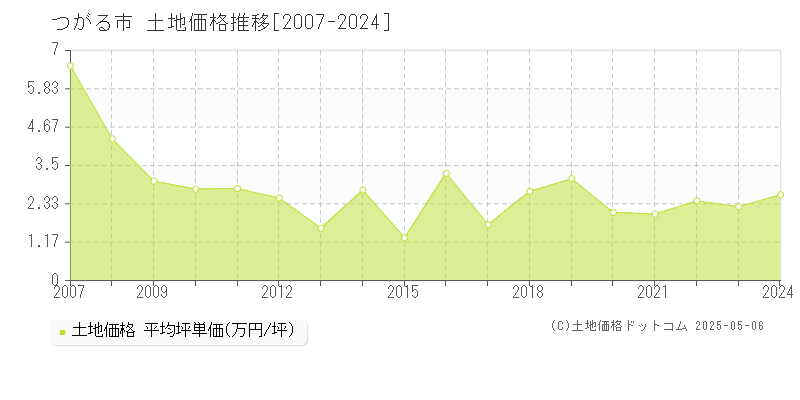 つがる市(青森県)の土地価格推移グラフ(坪単価)[2007-2024年]