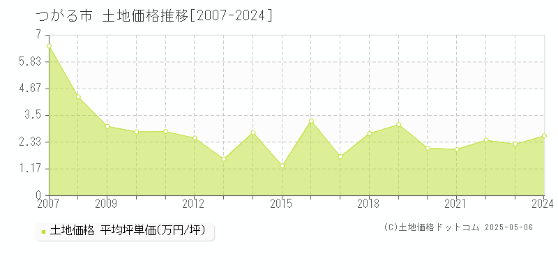 つがる市全域の土地価格推移グラフ 