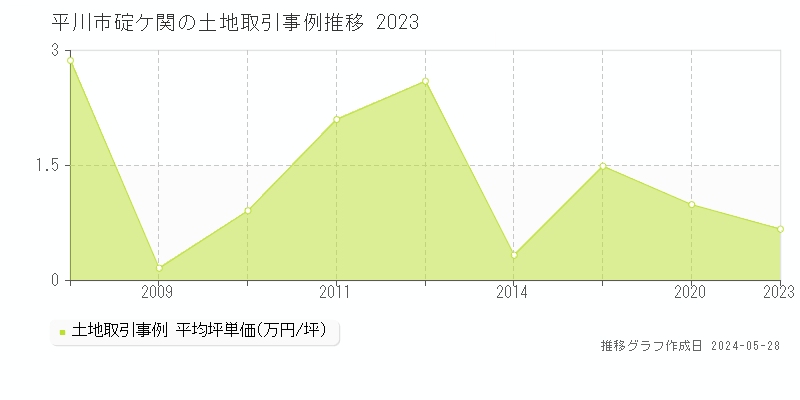 平川市碇ケ関の土地価格推移グラフ 