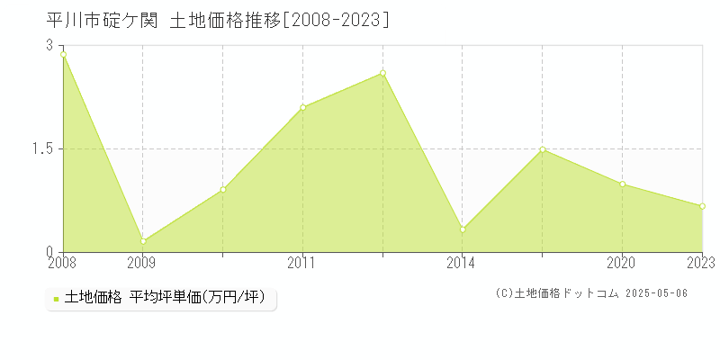碇ケ関(平川市)の土地価格推移グラフ(坪単価)[2008-2023年]