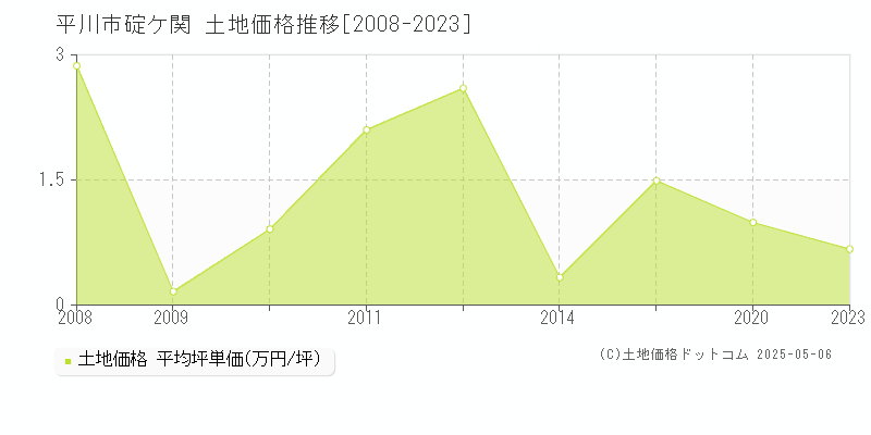 平川市碇ケ関の土地価格推移グラフ 