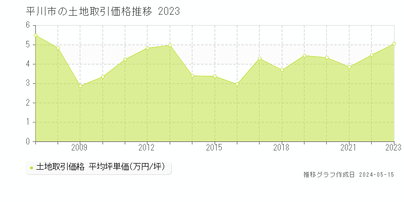 平川市の土地価格推移グラフ 