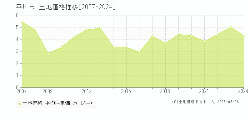 平川市(青森県)の土地価格推移グラフ(坪単価)[2007-2024年]