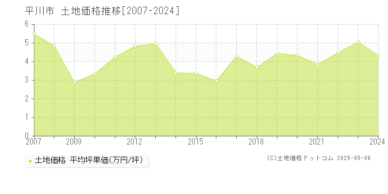 平川市の土地価格推移グラフ 