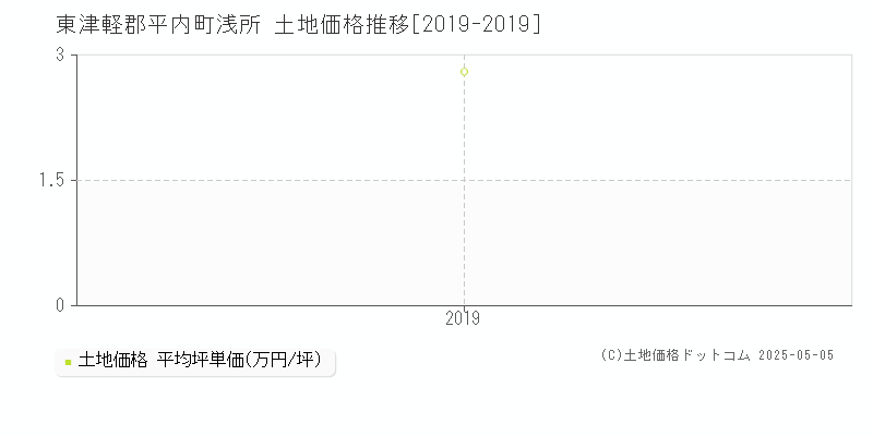 浅所(東津軽郡平内町)の土地価格推移グラフ(坪単価)[2019-2019年]
