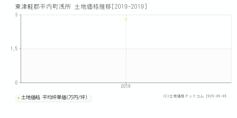 東津軽郡平内町浅所の土地価格推移グラフ 