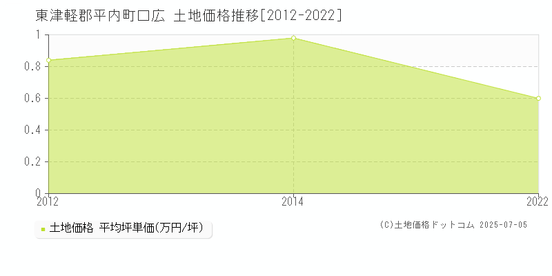 東津軽郡平内町口広の土地取引価格推移グラフ 