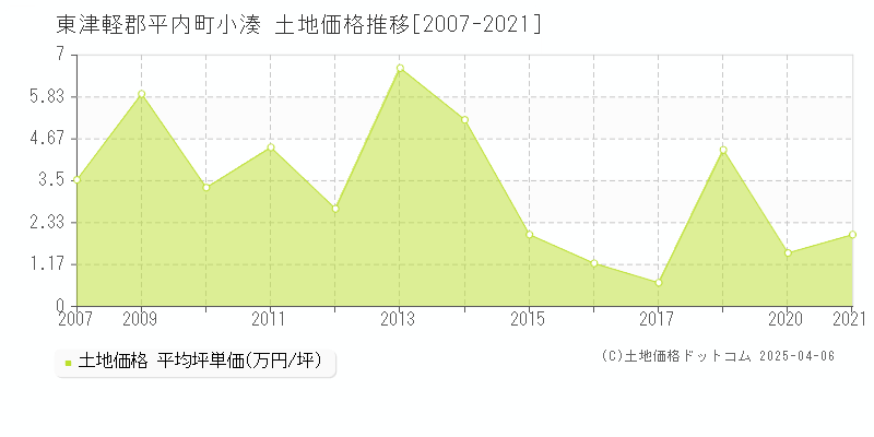 東津軽郡平内町小湊の土地取引価格推移グラフ 