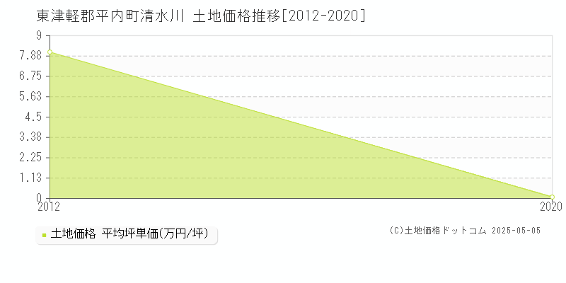 清水川(東津軽郡平内町)の土地価格推移グラフ(坪単価)[2012-2020年]