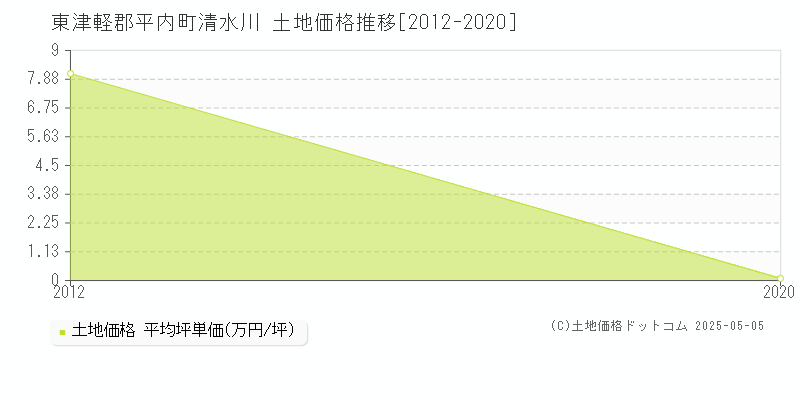 東津軽郡平内町清水川の土地価格推移グラフ 