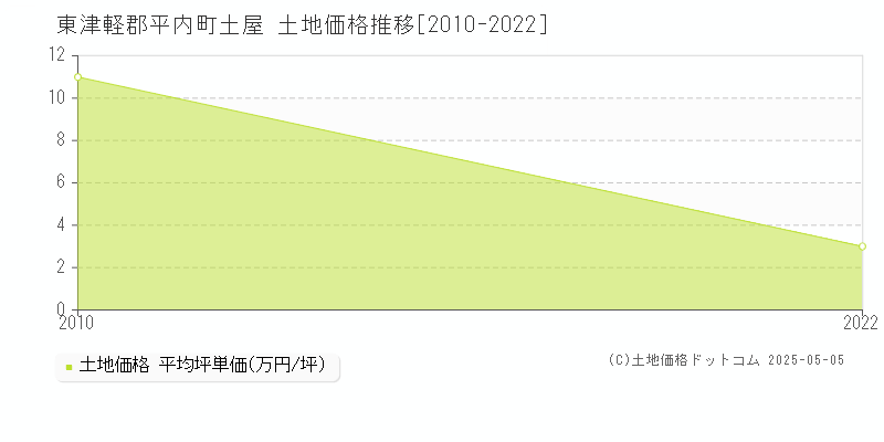 土屋(東津軽郡平内町)の土地価格推移グラフ(坪単価)[2010-2022年]
