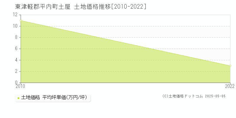 東津軽郡平内町土屋の土地価格推移グラフ 