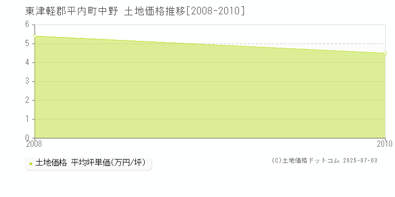 中野(東津軽郡平内町)の土地価格推移グラフ(坪単価)[2008-2010年]