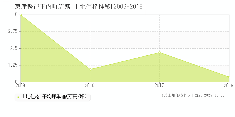 沼館(東津軽郡平内町)の土地価格推移グラフ(坪単価)[2009-2018年]
