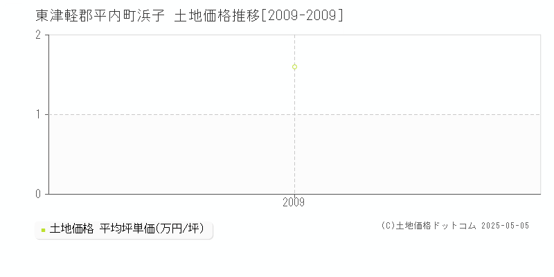 浜子(東津軽郡平内町)の土地価格推移グラフ(坪単価)[2009-2009年]