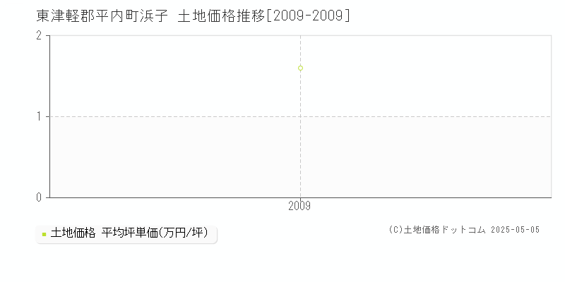 東津軽郡平内町浜子の土地価格推移グラフ 