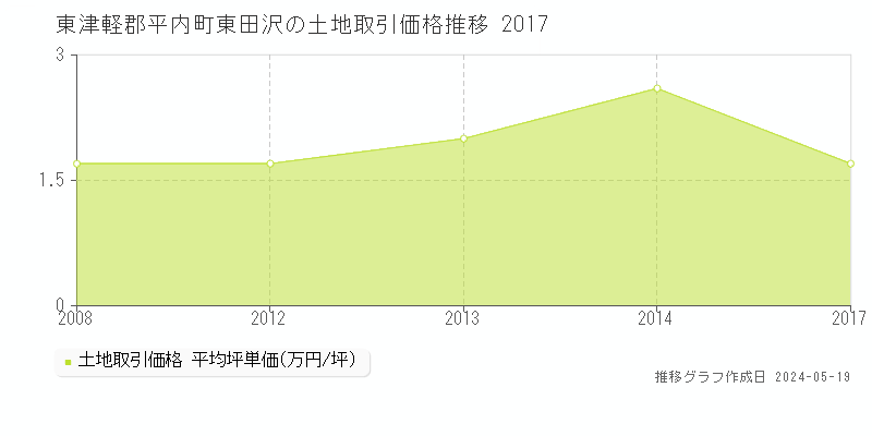 東津軽郡平内町東田沢の土地取引価格推移グラフ 