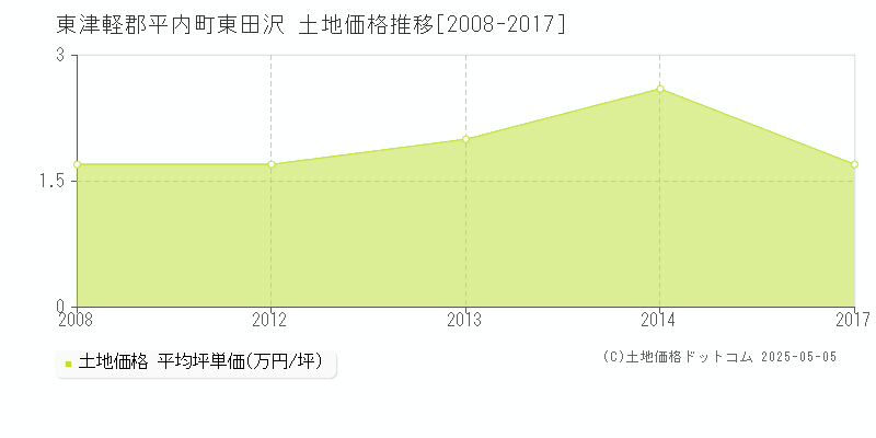 東田沢(東津軽郡平内町)の土地価格推移グラフ(坪単価)[2008-2017年]