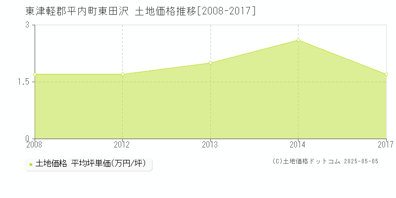 東津軽郡平内町東田沢の土地取引価格推移グラフ 