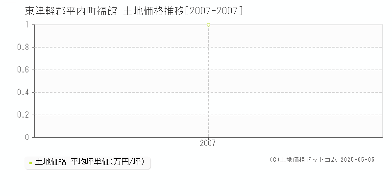 東津軽郡平内町福館の土地価格推移グラフ 