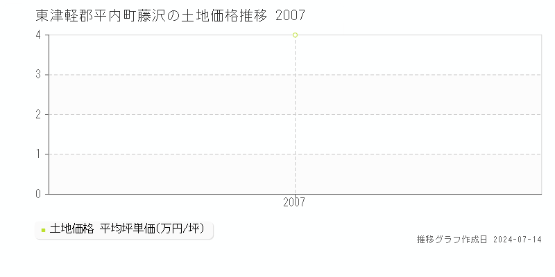 東津軽郡平内町藤沢の土地取引価格推移グラフ 