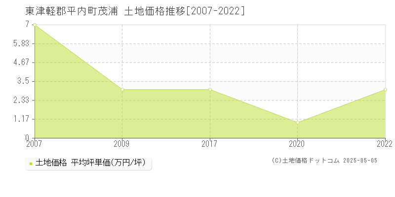 茂浦(東津軽郡平内町)の土地価格推移グラフ(坪単価)[2007-2022年]