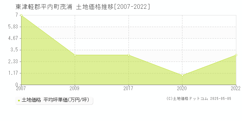 東津軽郡平内町茂浦の土地価格推移グラフ 