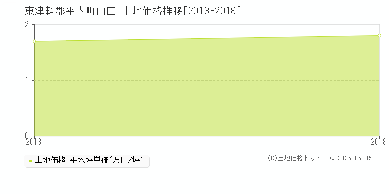 山口(東津軽郡平内町)の土地価格推移グラフ(坪単価)[2013-2018年]