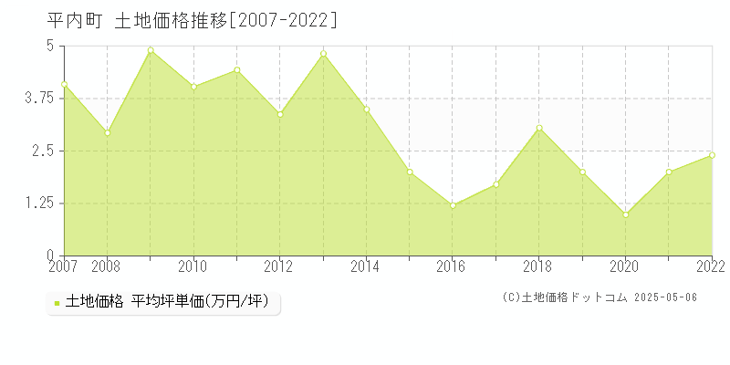 平内町(青森県)の土地価格推移グラフ(坪単価)[2007-2022年]