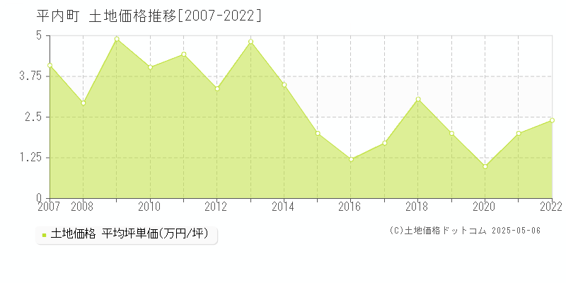 東津軽郡平内町の土地価格推移グラフ 