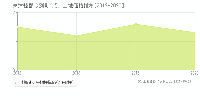 今別(東津軽郡今別町)の土地価格推移グラフ(坪単価)[2012-2020年]