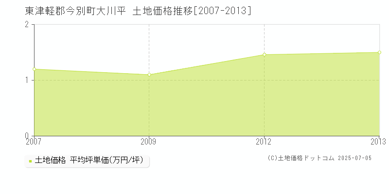 大川平(東津軽郡今別町)の土地価格推移グラフ(坪単価)[2007-2013年]