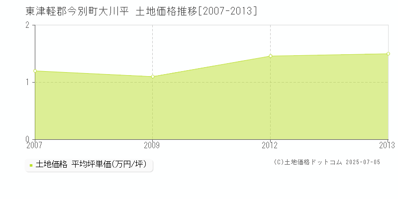 東津軽郡今別町大川平の土地価格推移グラフ 