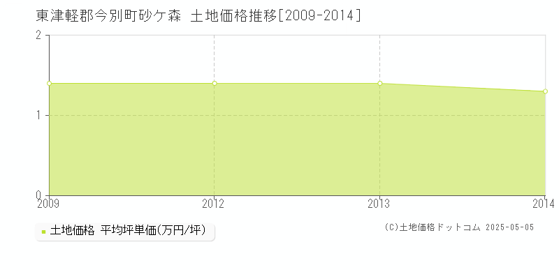 砂ケ森(東津軽郡今別町)の土地価格推移グラフ(坪単価)[2009-2014年]