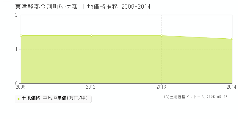 東津軽郡今別町砂ケ森の土地価格推移グラフ 