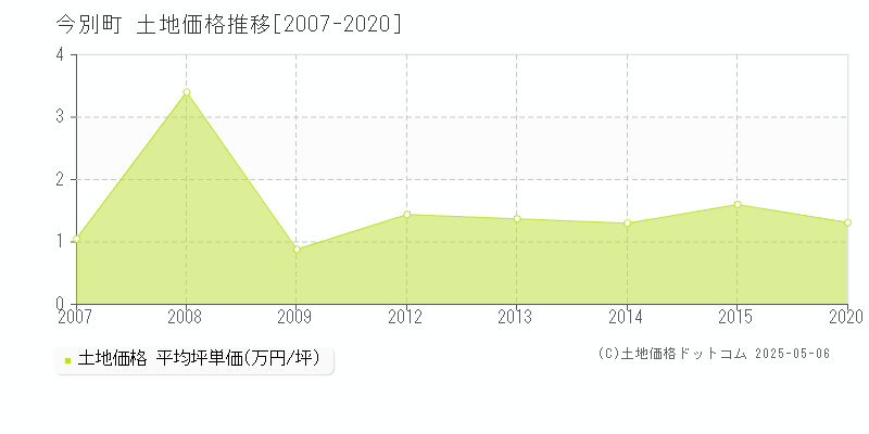 今別町(青森県)の土地価格推移グラフ(坪単価)[2007-2020年]